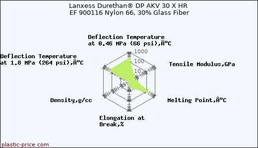 Lanxess Durethan® DP AKV 30 X HR EF 900116 Nylon 66, 30% Glass Fiber
