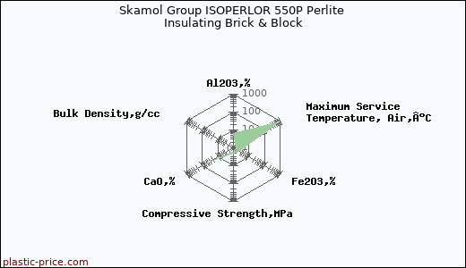 Skamol Group ISOPERLOR 550P Perlite Insulating Brick & Block