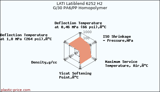 LATI Latiblend 6252 H2 G/30 PA6/PP Homopolymer