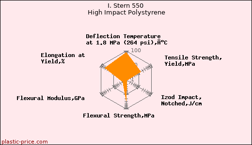 I. Stern 550 High Impact Polystyrene