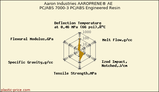 Aaron Industries AAROPRENE® AE  PC/ABS 7000-3 PC/ABS Engineered Resin