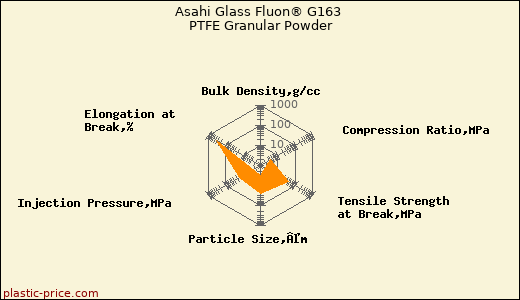 Asahi Glass Fluon® G163 PTFE Granular Powder