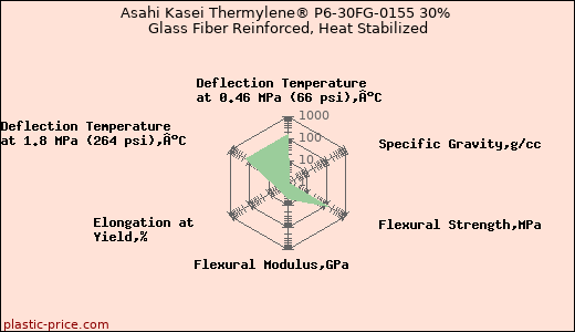 Asahi Kasei Thermylene® P6-30FG-0155 30% Glass Fiber Reinforced, Heat Stabilized