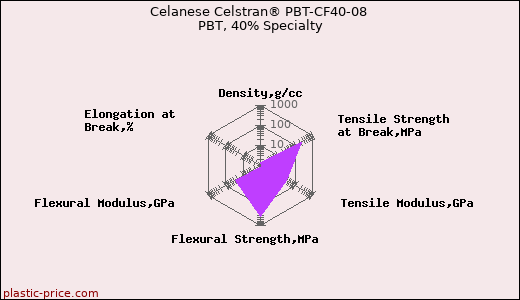 Celanese Celstran® PBT-CF40-08 PBT, 40% Specialty
