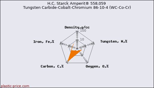 H.C. Starck Amperit® 558.059 Tungsten Carbide-Cobalt-Chromium 86-10-4 (WC-Co-Cr)