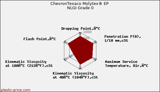 ChevronTexaco Molytex® EP NLGI Grade 0
