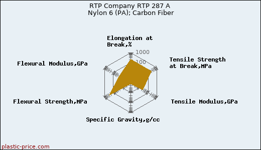 RTP Company RTP 287 A Nylon 6 (PA); Carbon Fiber