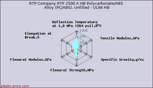 RTP Company RTP 2500 A HB Polycarbonate/ABS Alloy (PC/ABS), Unfilled - UL94 HB