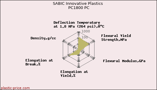 SABIC Innovative Plastics PC1800 PC