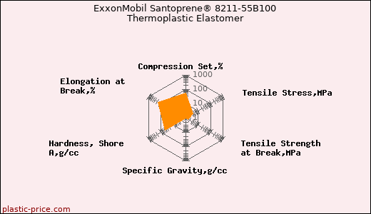 ExxonMobil Santoprene® 8211-55B100 Thermoplastic Elastomer