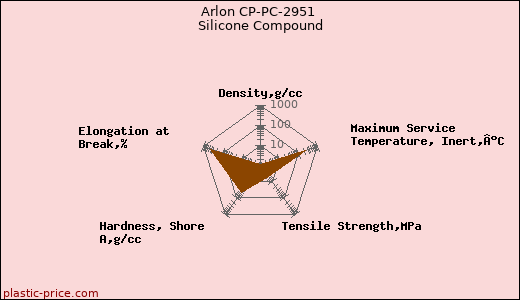 Arlon CP-PC-2951 Silicone Compound