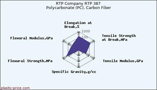 RTP Company RTP 387 Polycarbonate (PC), Carbon Fiber