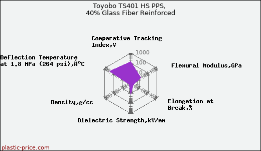 Toyobo TS401 HS PPS, 40% Glass Fiber Reinforced