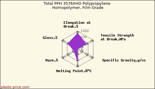 Total PPH 3576XHD Polypropylene Homopolymer, Film Grade