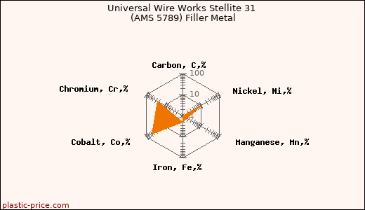 Universal Wire Works Stellite 31 (AMS 5789) Filler Metal