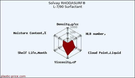 Solvay RHODASURF® L-7/90 Surfactant