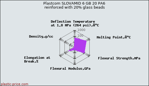 Plastcom SLOVAMID 6 GB 20 PA6 reinforced with 20% glass beads