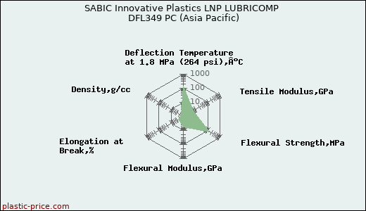 SABIC Innovative Plastics LNP LUBRICOMP DFL349 PC (Asia Pacific)