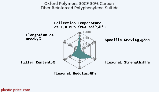 Oxford Polymers 30CF 30% Carbon Fiber Reinforced Polyphenylene Sulfide