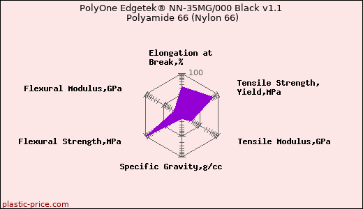 PolyOne Edgetek® NN-35MG/000 Black v1.1 Polyamide 66 (Nylon 66)