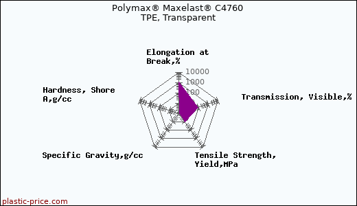Polymax® Maxelast® C4760 TPE, Transparent