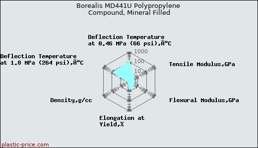 Borealis MD441U Polypropylene Compound, Mineral Filled