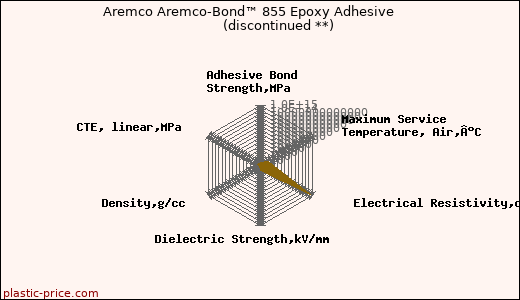 Aremco Aremco-Bond™ 855 Epoxy Adhesive               (discontinued **)