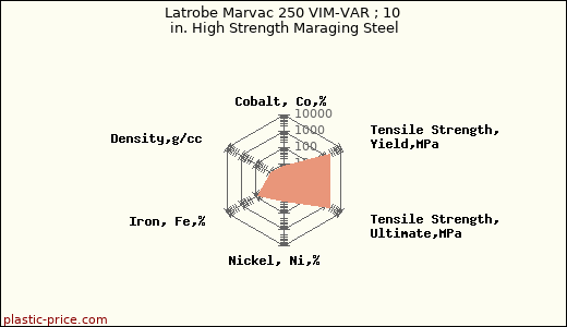 Latrobe Marvac 250 VIM-VAR ; 10 in. High Strength Maraging Steel