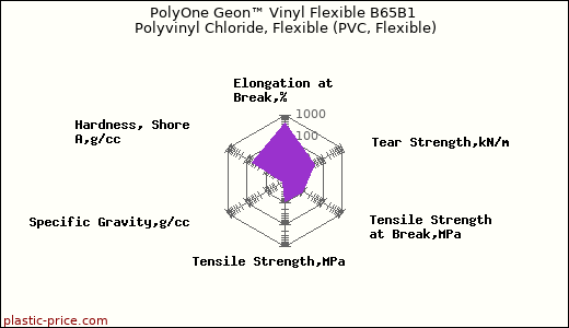 PolyOne Geon™ Vinyl Flexible B65B1 Polyvinyl Chloride, Flexible (PVC, Flexible)