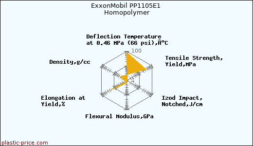 ExxonMobil PP1105E1 Homopolymer