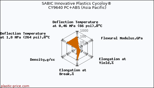 SABIC Innovative Plastics Cycoloy® CY9640 PC+ABS (Asia Pacific)