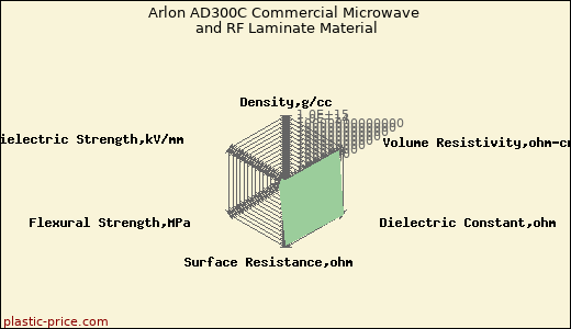 Arlon AD300C Commercial Microwave and RF Laminate Material