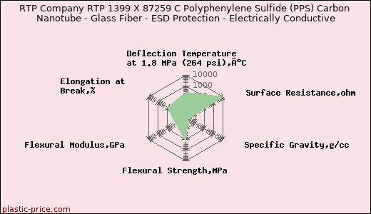 RTP Company RTP 1399 X 87259 C Polyphenylene Sulfide (PPS) Carbon Nanotube - Glass Fiber - ESD Protection - Electrically Conductive