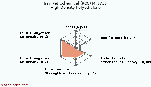 Iran Petrochemical (PCC) MF3713 High Density Polyethylene