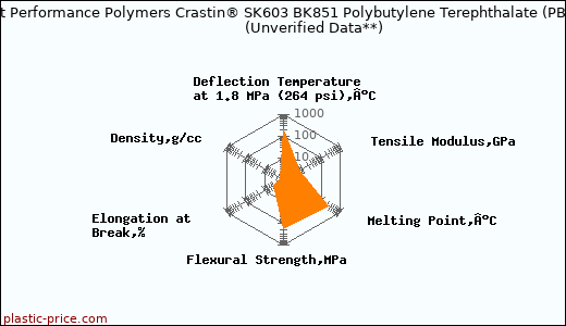 DuPont Performance Polymers Crastin® SK603 BK851 Polybutylene Terephthalate (PBT)                      (Unverified Data**)