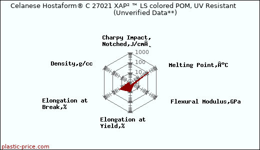 Celanese Hostaform® C 27021 XAP² ™ LS colored POM, UV Resistant                      (Unverified Data**)