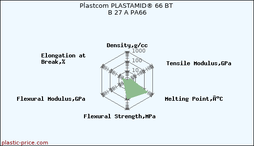Plastcom PLASTAMID® 66 BT B 27 A PA66