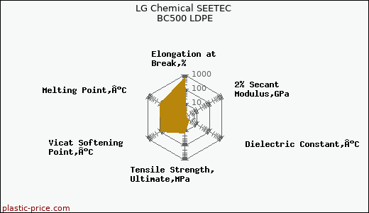 LG Chemical SEETEC BC500 LDPE