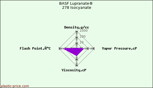 BASF Lupranate® 278 Isocyanate
