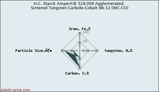 H.C. Starck Amperit® 518.059 Agglomerated, Sintered Tungsten Carbide-Cobalt 88-12 (WC-CO)