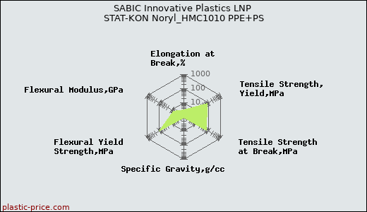 SABIC Innovative Plastics LNP STAT-KON Noryl_HMC1010 PPE+PS