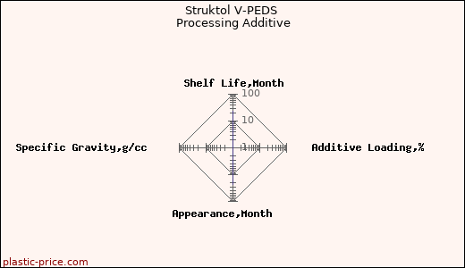 Struktol V-PEDS Processing Additive