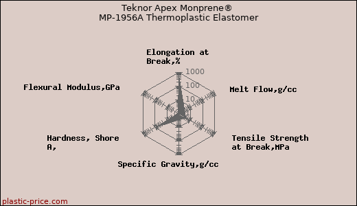 Teknor Apex Monprene® MP-1956A Thermoplastic Elastomer