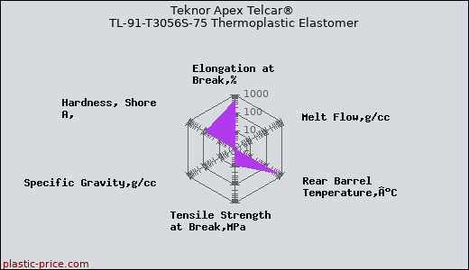 Teknor Apex Telcar® TL-91-T3056S-75 Thermoplastic Elastomer