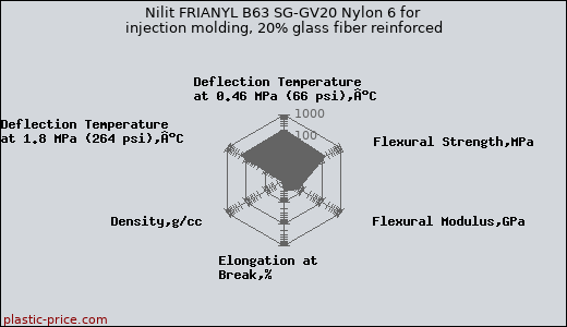 Nilit FRIANYL B63 SG-GV20 Nylon 6 for injection molding, 20% glass fiber reinforced