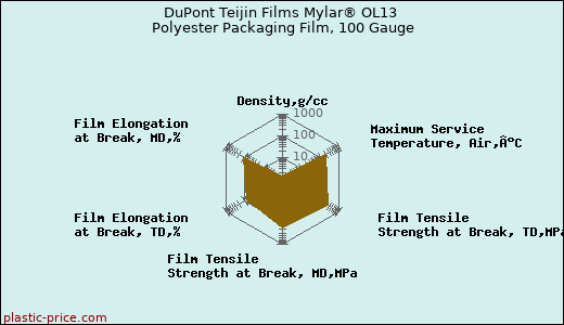DuPont Teijin Films Mylar® OL13 Polyester Packaging Film, 100 Gauge