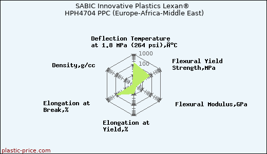 SABIC Innovative Plastics Lexan® HPH4704 PPC (Europe-Africa-Middle East)