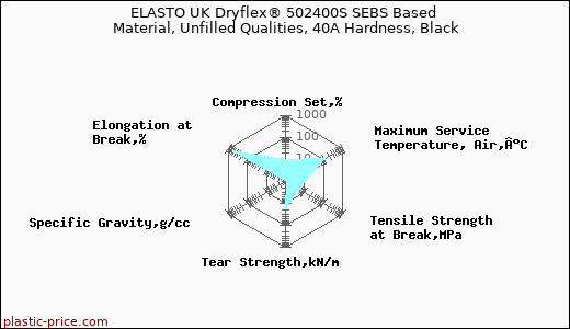 ELASTO UK Dryflex® 502400S SEBS Based Material, Unfilled Qualities, 40A Hardness, Black