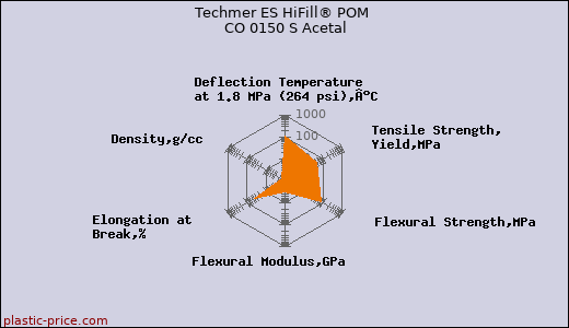 Techmer ES HiFill® POM CO 0150 S Acetal
