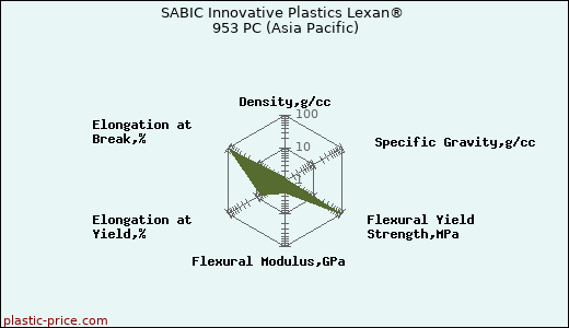 SABIC Innovative Plastics Lexan® 953 PC (Asia Pacific)